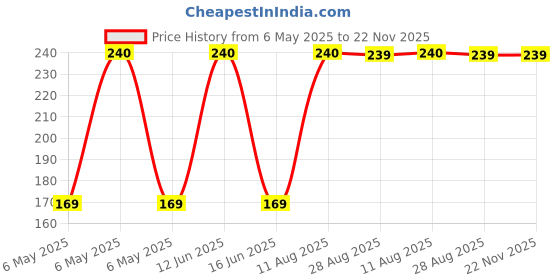 amazon.in the firstlab LITMUS PAPER BLUE,RED PACK OF 200 Price History Graph from 6 May 2025 to 22 Nov 2025