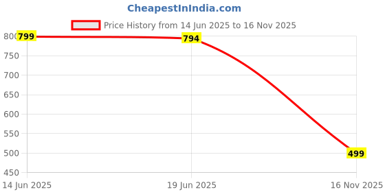 amazon.in thefittheory The Fit Theory Seamless Sports Bra for Women – Medium Support, Removable Padding,Comfortable, Breathable, 5 Sizes (S-2XL) thefittheory Price History Graph from 14 Jun 2025 to 16 Nov 2025