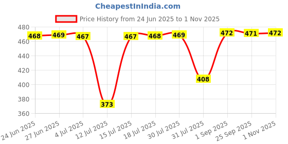 amazon.in The Fizz Co. Mocktail & Cocktail Bomb | DIY Party Kit | Variety Pack of 6 | Low Sugar & Calorie | Summer Drink at Home | Just Drop & Fizz Price History Graph from 24 Jun 2025 to 1 Nov 2025