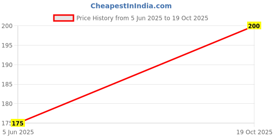 amazon.in The Flag Company Indian Flag | SIze (1 ft x 1.5 ft) All Weather Flag, Fade Resistant, Double Stitched Tiranga, Satin Fabric Price History Graph from 5 Jun 2025 to 19 Oct 2025