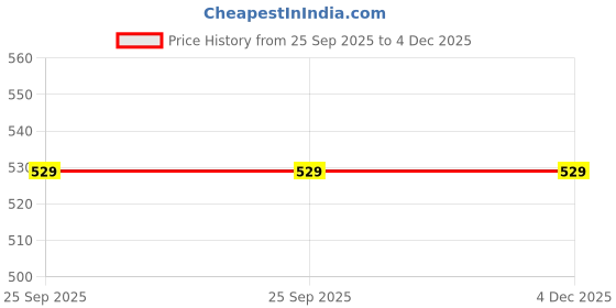 amazon.in The Flavour Farm 10-in-1 Healthy Trail Mix | Nuts, Seeds & Berries Mix | High Protein & Fiber | Gluten-Free Superfood Snack | 400 gram Price History Graph from 25 Sep 2025 to 4 Dec 2025