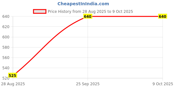 amazon.in The Flavour Farm Healthy 10-in-1 Trail Mix | Superfood Combo of Berries, Nuts & Seeds Assorted Seeds & Nuts (500 g) Price History Graph from 28 Aug 2025 to 9 Oct 2025