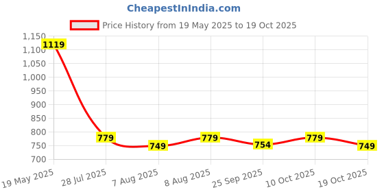 amazon.in peluche The Floral Vine Black Colored Microfiber Necktie For Men peluche Price History Graph from 19 May 2025 to 19 Oct 2025