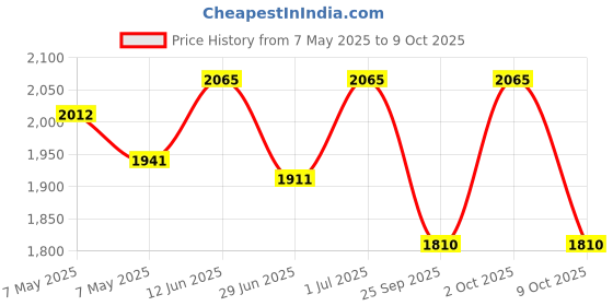 amazon.in the floralmart Father's Day Special Bouquet of 50 Mixed Roses Fresh Flower in Paper wrapping, Bunch of 50 (Multicolor) the floralmart Price History Graph from 7 May 2025 to 9 Oct 2025