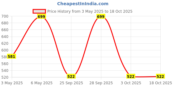 amazon.in The FloralMart Fresh Flowers Bouquet of 08 Pink Roses in Cellophane Wrapping - Gift for All Occasions the floralmart Price History Graph from 3 May 2025 to 18 Oct 2025