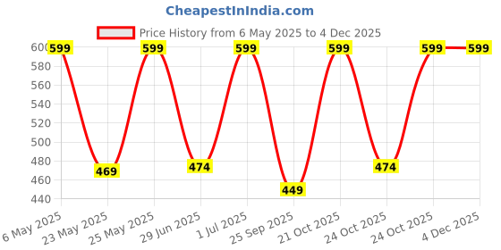 amazon.in The FloralMart Fresh Flowers Bouquet of 08 Red Roses in Cellophane Wrapping - Gift for All Occasions the floralmart Price History Graph from 6 May 2025 to 3 Dec 2025