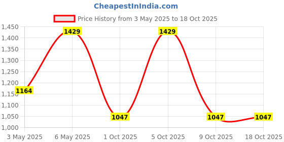 amazon.in the floralmart Fresh Flowers Bouquet of 20 Mixed Flowers in Paper Wrapping, Bunch of 20 (Multicolor) the floralmart Price History Graph from 3 May 2025 to 18 Oct 2025