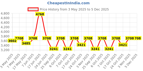 amazon.in the floralmart Mother's Day Special Fresh Flowers Bouquet of 100 Red Roses in Paper Wrapping, Bunch of 100 (Red Rose) the floralmart Price History Graph from 3 May 2025 to 5 Dec 2025