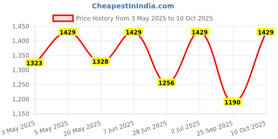 amazon.in the floralmart Mother's Day Special Fresh Flowers Bouquet of 30 Mixed Roses in Paper Wrapping, Bunch of 30 (Multicolour Rose) the floralmart Price History Graph from 3 May 2025 to 10 Oct 2025