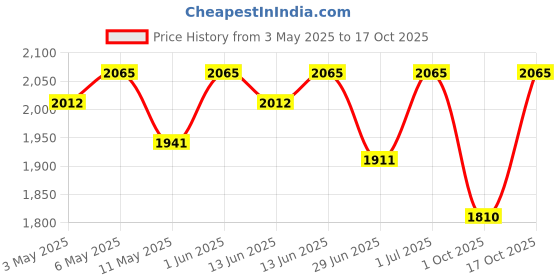 amazon.in the floralmart Mother's Day Special Fresh Flowers Bouquet of 50 Red Roses in Paper Wrapping, Bunch of 50 (Red Rose) the floralmart Price History Graph from 3 May 2025 to 17 Oct 2025