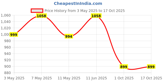 amazon.in the floralmart Mother's Day Special Fresh Flowers Bunch of 20 Multicolour Roses in Paper Wrapping, (Bunch of 20, Multicolour) the floralmart Price History Graph from 3 May 2025 to 15 Oct 2025