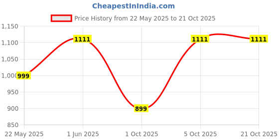 amazon.in the floralmart New Year Special Fresh Flowers Basket Arrangement of 21 Red Roses || Bunch of 21 (Red) the floralmart Price History Graph from 22 May 2025 to 19 Oct 2025