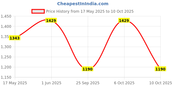 amazon.in The FloralMart ® Father's Day Special 30 Mixed Roses Fresh Flower Bouquet in Paper Wrapping (Multicolour) Price History Graph from 17 May 2025 to 10 Oct 2025