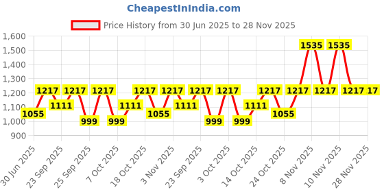 amazon.in The FloralMart ® Special Handle Basket Arrangement of 20 Red and White Roses Fresh Flowers Price History Graph from 30 Jun 2025 to 28 Nov 2025