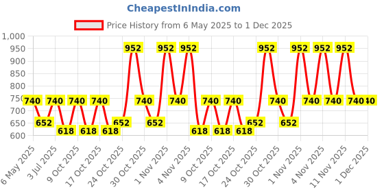 amazon.in the floralmart The FloralMart® Birthday Special Fresh Flower Bouquet of 10 Red Roses in Paper Packing the floralmart Price History Graph from 6 May 2025 to 30 Nov 2025