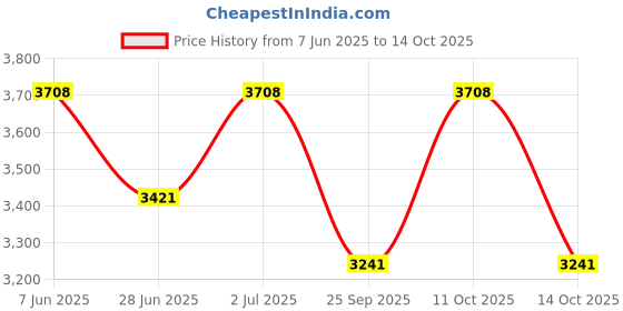amazon.in the floralmart The FloralMart® Father's Day Special 100 Mixed Roses Fresh Flower Bouquet in Paper Wrapping || TFM (100 Mixed Roses) the floralmart Price History Graph from 7 Jun 2025 to 14 Oct 2025
