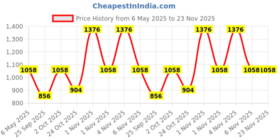 amazon.in the floralmart The FloralMart® Fresh Flowers Bunch of 15 Assorted Flowers in Paper Wrapping, For Birthday, Anniversary or Any Occasions. the floralmart Price History Graph from 6 May 2025 to 23 Nov 2025