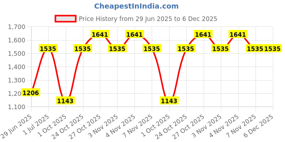 amazon.in the floralmart The FloralMart® Valentine's Day Special Fresh Flowers Bunch of 08 Purple Orchids in Cellophane Wrapping || TFM Valentine Day Gift the floralmart Price History Graph from 29 Jun 2025 to 5 Dec 2025