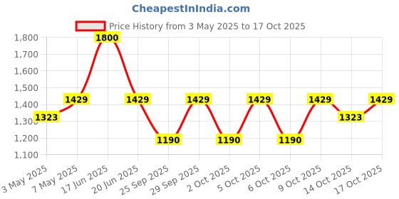 amazon.in the floralmart Valentine's Special Fresh Flower Bouquet of 30 Red Roses in Paper Wrapping the floralmart Price History Graph from 3 May 2025 to 17 Oct 2025