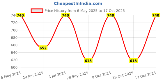 amazon.in the floralmart The FloralMart® Birthday Special Fresh Flower Bouquet of 10 Red Roses in Paper Packing the floralmart Price History Graph from 6 May 2025 to 17 Oct 2025