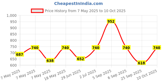 amazon.in The FloralMart® Father's Day Special 10 Mixed Roses Fresh Flower Bouquet in Paper Wrapping || TFM (10 Mixed Roses) Price History Graph from 7 May 2025 to 10 Oct 2025