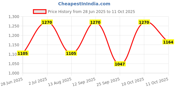 amazon.in The FloralMart® Fresh Flowers Basket Arrangement of 10 Assorted Gerberas, For Birthday, Anniversary or Any Occasions. Price History Graph from 28 Jun 2025 to 11 Oct 2025