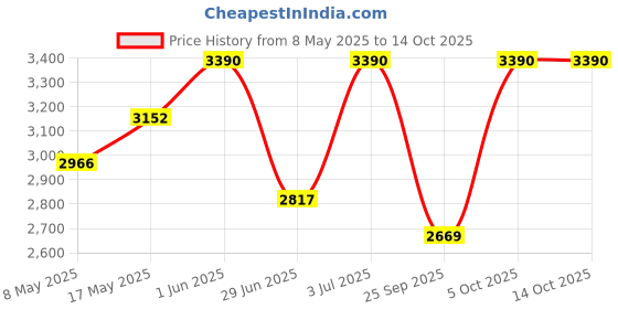 amazon.in The FloralMart® Fresh Flowers Bunch of 08 Pink Asiatic Lilies with Seasonal Fillers in Stylish Paper Wrapping || TFM Price History Graph from 8 May 2025 to 14 Oct 2025