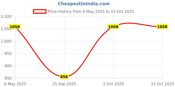 amazon.in the floralmart The FloralMart® Fresh Flowers Bunch of 15 Assorted Flowers in Paper Wrapping, For Birthday, Anniversary or Any Occasions. the floralmart Price History Graph from 6 May 2025 to 15 Oct 2025