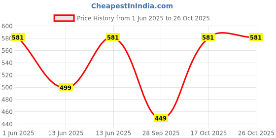 amazon.in the floralmart The FloralMart® Mother's Day Special Fresh Flowers Bouquet, Fresh Rose Bunches in Cellophane Wrapping (Bunch of 08, Pink) the floralmart Price History Graph from 1 Jun 2025 to 26 Oct 2025