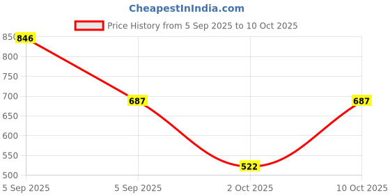 amazon.in The FloralMart® Mother's Day Special Fresh Flowers Bouquet of 08 Red Roses in Paper Wrapping, Bunch of 08 (Red Rose) Price History Graph from 5 Sep 2025 to 10 Oct 2025