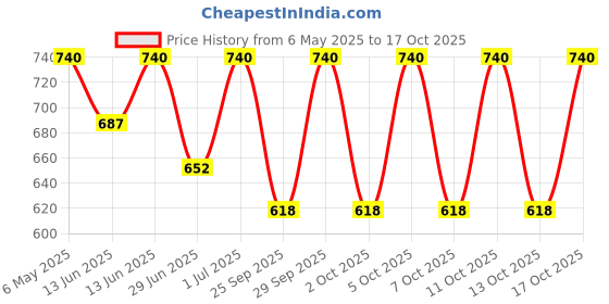 amazon.in the floralmart The FloralMart® Mother's Day Special Fresh Flowers Bouquet of 10 Mixed Roses in Paper Wrapping, Bunch of 10 (Multicolour Rose) the floralmart Price History Graph from 6 May 2025 to 17 Oct 2025