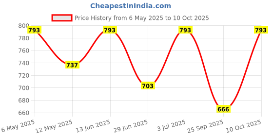 amazon.in The FloralMart® Mother's Day Special Fresh Flowers Bouquet of 12 Mixed Roses in Paper Wrapping, Bunch of 12 (Multicolour Rose) Price History Graph from 6 May 2025 to 10 Oct 2025