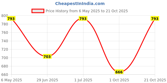 amazon.in the floralmart The FloralMart® Mother's Day Special Fresh Flowers Bouquet of 12 Pink Roses in Paper Wrapping, Bunch of 12 (Pink Rose) the floralmart Price History Graph from 6 May 2025 to 21 Oct 2025