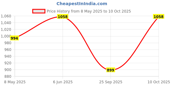 amazon.in The FloralMart® Mother's Day Special Fresh Flowers Bouquet of 20 Mixed Roses in Paper Wrapping, Bunch of 20 (Multicolour Rose) Price History Graph from 8 May 2025 to 10 Oct 2025