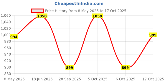 amazon.in The FloralMart® Mother's Day Special Fresh Flowers Bouquet of 20 Red Roses in Paper Wrapping, Bunch of 20 (Red Rose) Price History Graph from 8 May 2025 to 17 Oct 2025
