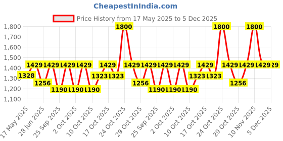 amazon.in The FloralMart® Mother's Day Special Fresh Flowers Bouquet of 30 Red Roses in Paper Wrapping, Bunch of 30 (Red Rose) Price History Graph from 17 May 2025 to 5 Dec 2025
