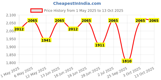 amazon.in The FloralMart® Mother's Day Special Fresh Flowers Bouquet of 50 Mixed Roses in Paper Wrapping, Bunch of 50 (Multicolour Rose) Price History Graph from 1 May 2025 to 13 Oct 2025