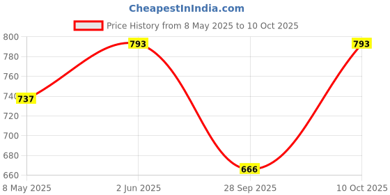 amazon.in The FloralMart® Mother's Day Special Fresh Flowers Bunch of 12 Multicolour Roses in Paper Wrapping, (Bunch of 12, Multicolour) Price History Graph from 8 May 2025 to 10 Oct 2025