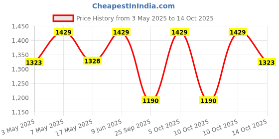 amazon.in The FloralMart® Premium Basket of 12 Mixed Gerberas Fresh Flowers || Bunch of 12 (Multicolour) Price History Graph from 3 May 2025 to 14 Oct 2025