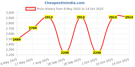 amazon.in The FloralMart® Special Bunch of 10 Red Carnations with 5 White Asiatic Lilies Fresh Flowers in Double Paper Packing || Bunch of 15, Medium (Multicolour) Price History Graph from 8 May 2025 to 13 Oct 2025
