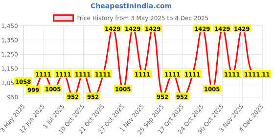 amazon.in The FloralMart® Special Bunch of 25 Mixed Roses Fresh Flowers Tied With Ribbon || Bunch of 25 (Multicolour) Price History Graph from 3 May 2025 to 4 Dec 2025