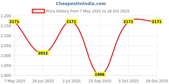 amazon.in The FloralMart® Special Fresh Flowers Handle Basket Arrangement of 50 Mixed Roses, Bunch of 50 (Multicolour) Price History Graph from 7 May 2025 to 18 Oct 2025