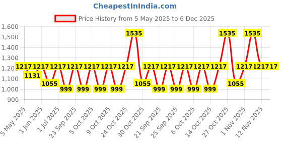 amazon.in The FloralMart® Special Handle Basket Arrangement of 20 Red Roses Fresh Flowers Price History Graph from 5 May 2025 to 6 Dec 2025