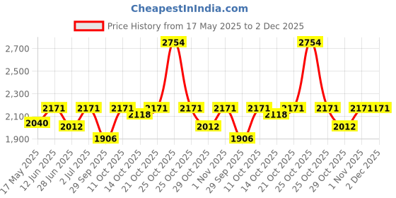 amazon.in The FloralMart® Special Handle Basket Arrangement of 50 Mix Roses Fresh Flowers with Fillers || Bunch of 50 (Multicolour) Price History Graph from 17 May 2025 to 2 Dec 2025