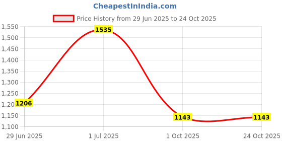 amazon.in the floralmart The FloralMart® Valentine's Day Special Fresh Flowers Bunch of 08 Purple Orchids in Cellophane Wrapping || TFM Valentine Day Gift the floralmart Price History Graph from 29 Jun 2025 to 24 Oct 2025