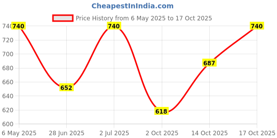 amazon.in The FloralMart® Valentine's Special Fresh Flower Bouquet of 10 Red Roses in Paper Wrapping Price History Graph from 6 May 2025 to 17 Oct 2025