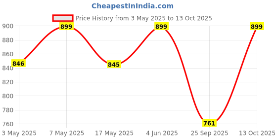 amazon.in The FloralMart® Valentine's Special Fresh Flower Bouquet of 15 Red Roses in Paper Wrapping Price History Graph from 3 May 2025 to 13 Oct 2025