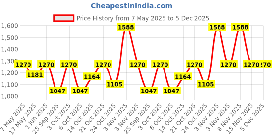 amazon.in The FloralMart® Valentine's Special Fresh Flower Bouquet of 25 Red Roses in Paper Wrapping Price History Graph from 7 May 2025 to 5 Dec 2025