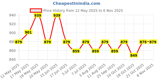 amazon.in peluche The Floret Grace Blue Colored Microfiber Necktie For Men peluche Price History Graph from 12 May 2025 to 6 Nov 2025