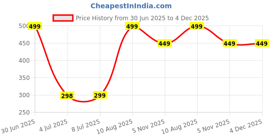amazon.in The Flourish Care Neemtree Calming Hair Oil For Hair Fall & Scalp Health | Neem, Tea Tree & Rosemary Oil | Lightweight & Non-Greasy | 200Ml Price History Graph from 30 Jun 2025 to 4 Dec 2025